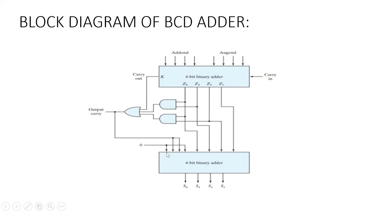 140 Design of QCA based BCD Adder