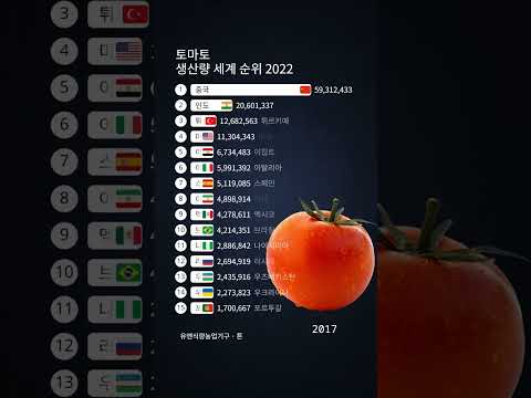 , title : '토마토 생산량 세계 순위 2022'