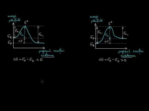 Energia de activare. Teoria complexului activat. | Lectii-Virtuale.ro
