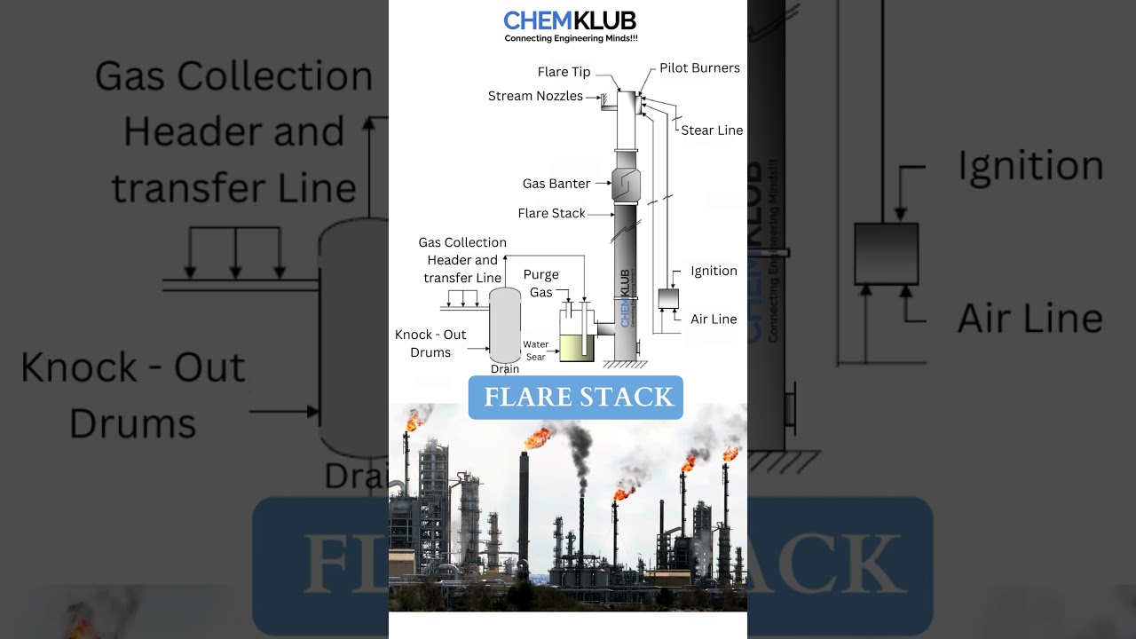 Flare Stack #flare #flarenetworks