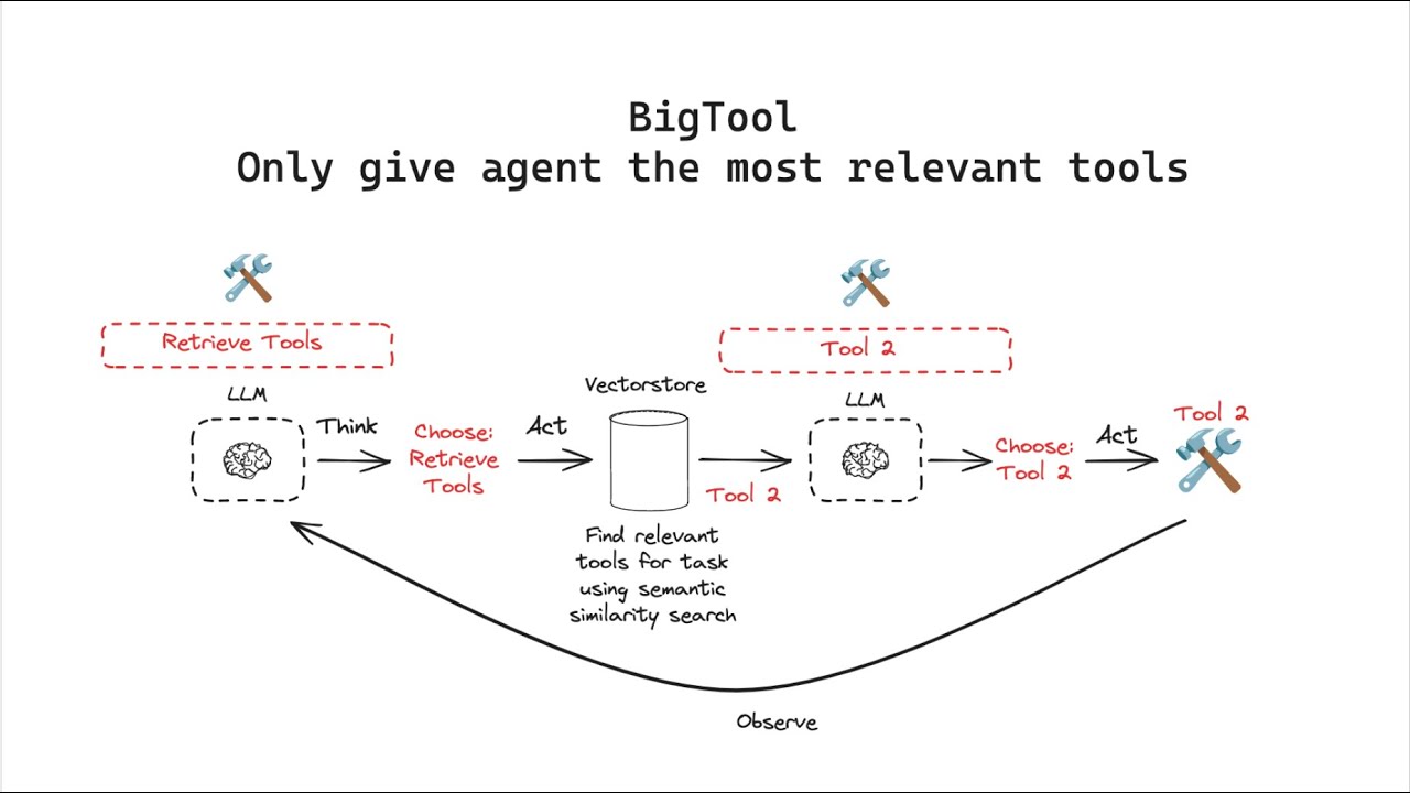BigTool: Agents with large number of tools