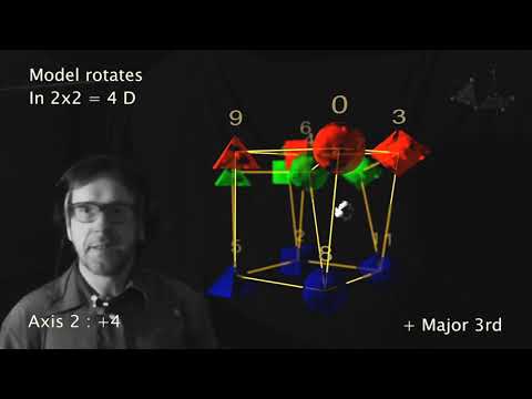 Visualisation de Tempéraments (version courte commentée)