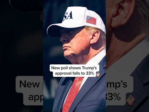 New poll shows Trump’s approval falls to 33%