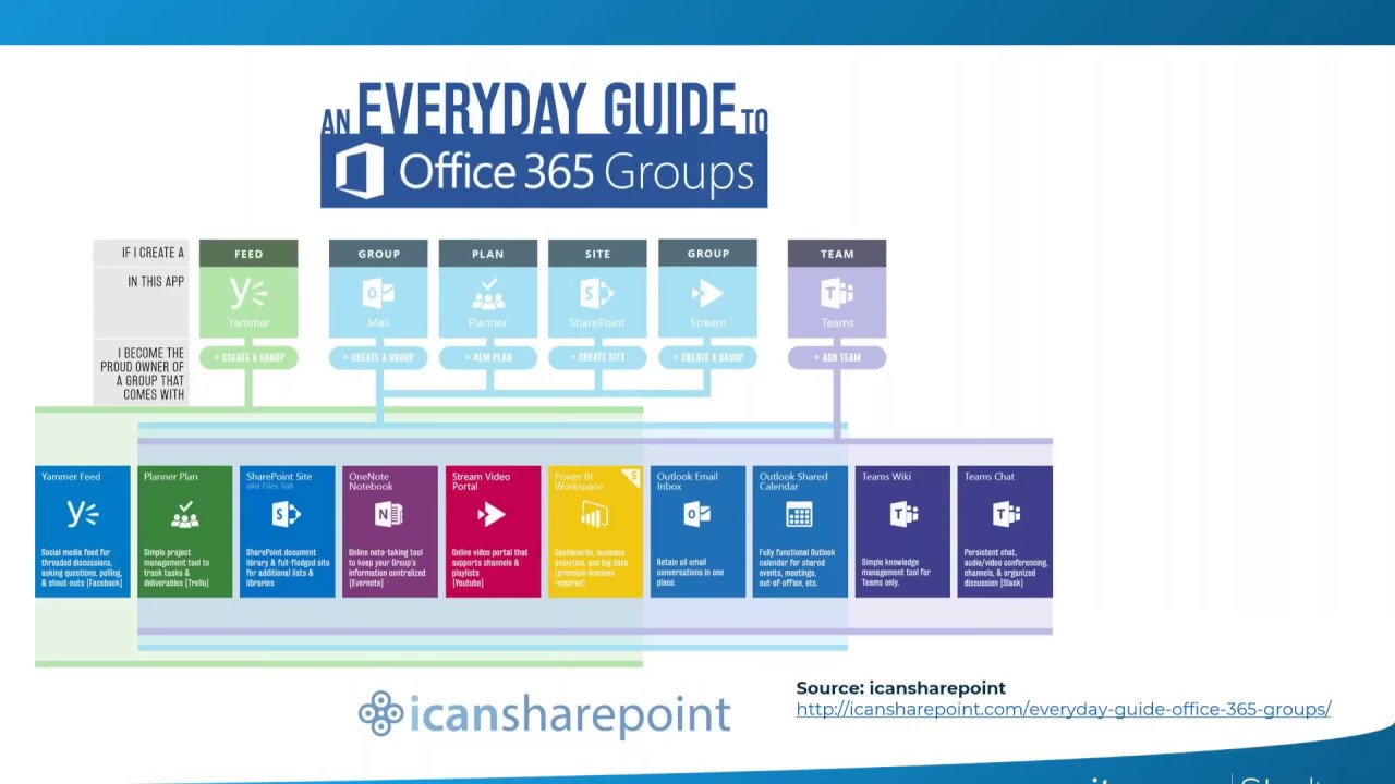 Drive Adoption of Office 365 Groups and Modern SharePoint Sites