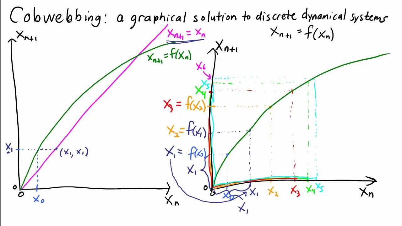 Cobwebbing: a graphical solution technique for discrete dynamical systems