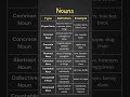 English Nouns Types Definitions Examples Proper Common Concrete More Explained