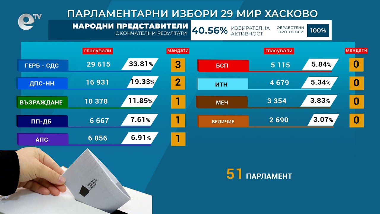 Разпределението на мандатите в Хасковска област: 3+2+1+1+1