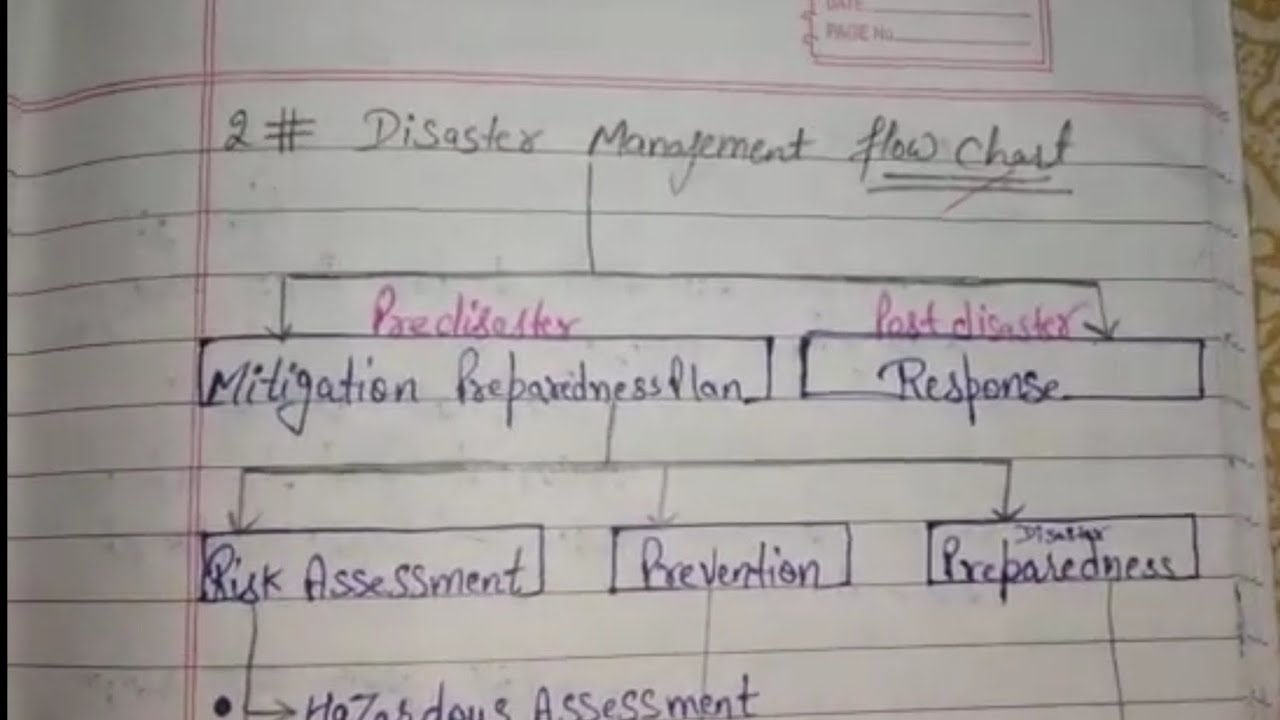 Disaster preparedness plan । Mitigation preparedness plan in hindi (Disaster management) part-4