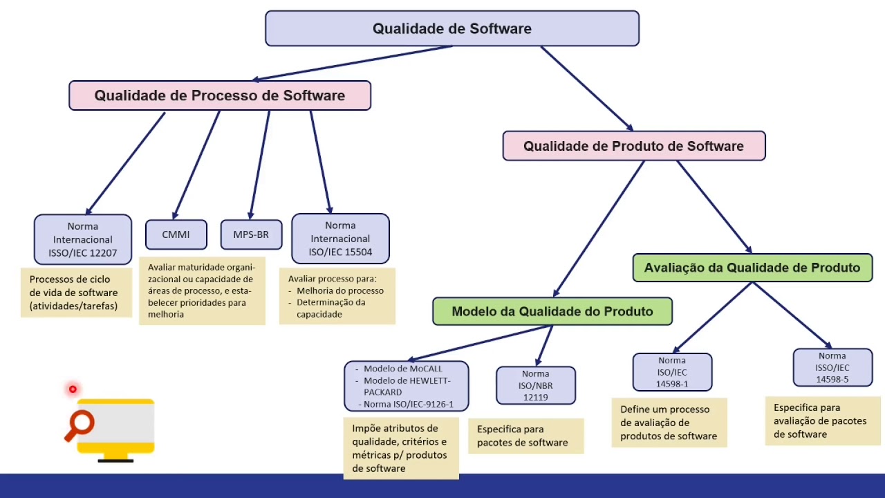 Teste de Software - Qualidade do Produto e do Processo