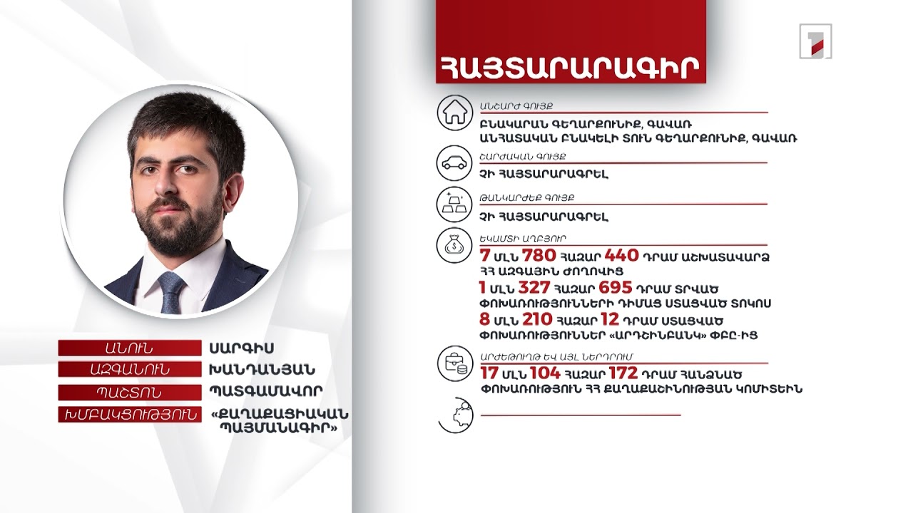 2 անշարժ գույք, 2 մլն 500 հազար դրամ. պատգամավոր Սարգիս Խանդանյանի ունեցվածքը