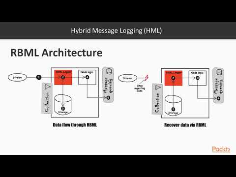 Data Stream Development Fault Tolerance HML | packtpub com