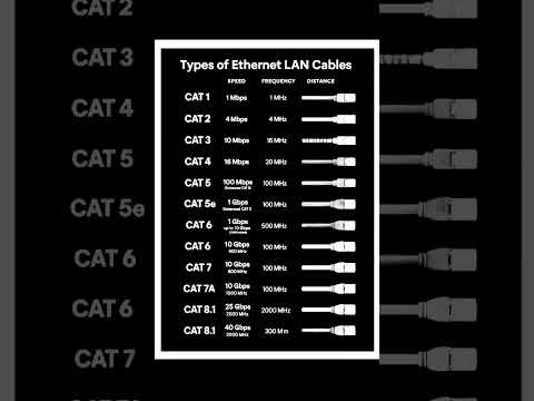Types of Ethernet LAN Cables | Cat 5 vs Cat 6 vs Cat 7 vs Cat 8 Explained