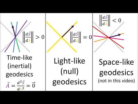 Relativity 105f: Acceleration - Geodesics, Curved Light Beams (Rindler Coordinates)