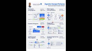 AI Agent Design Patterns that will Dominate 2026 | Rakesh Gohel