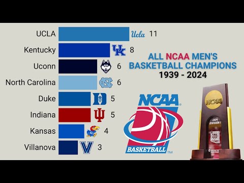 All NCAA Men's Basketball Champions | 1939 - 2024