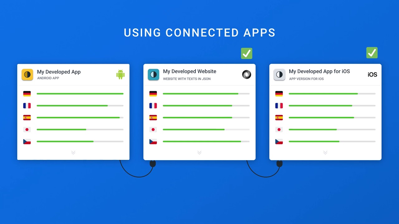 Multiple App Localization Using Localazy Connected App