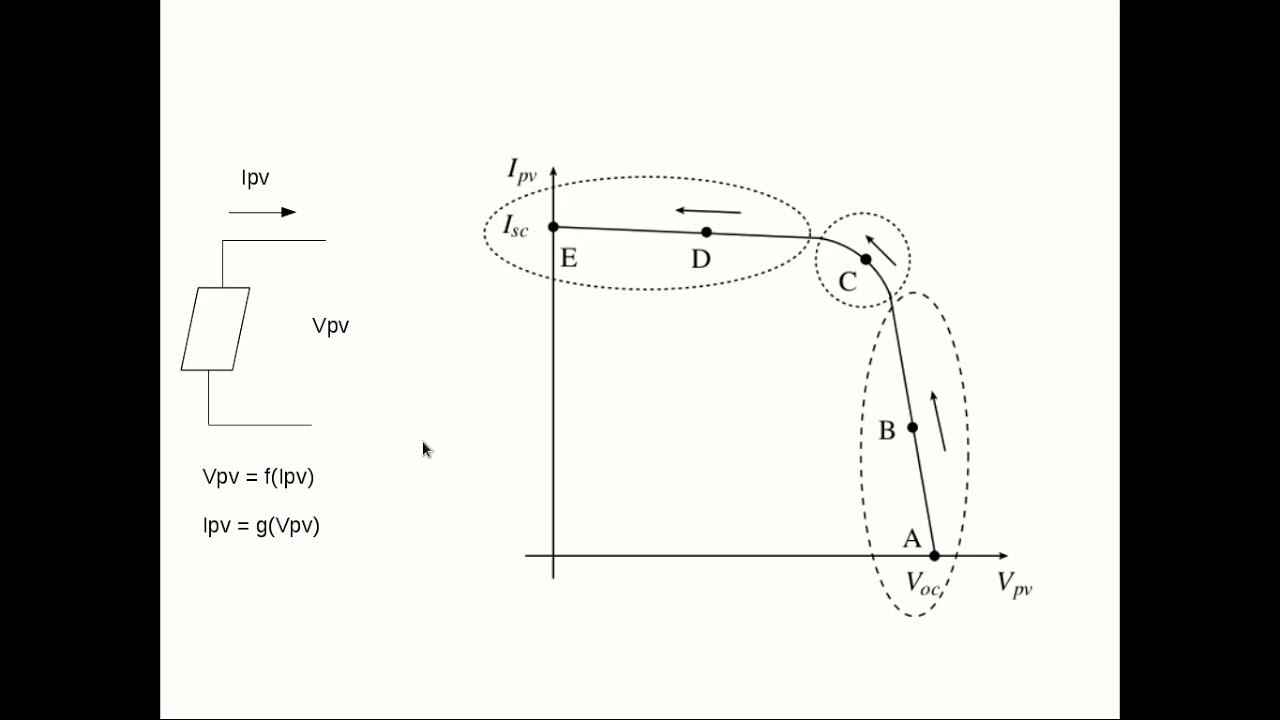 Simulating the characteristics of a PV panel