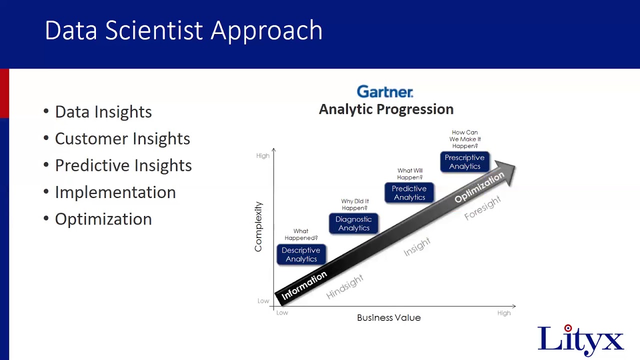 How to Use Predictive Analytics to Improve Marketing Outcomes