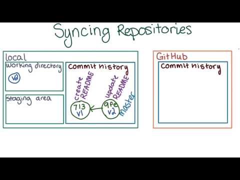 Introduction How to Use Git and GitHub