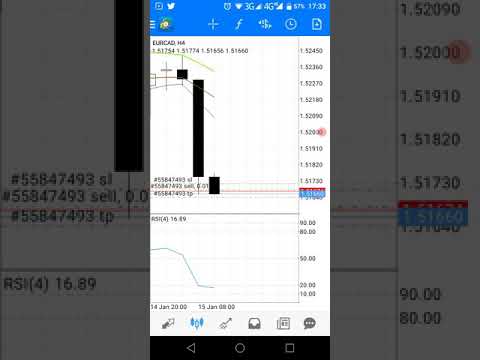 Scalping EUR/CAD senin sore 15 Januari 2019