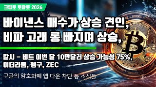 01/15) 바이낸스 매수가 상승 견인, 비파 고래 롱 빠지며 상승, 칼시 - 비트 이번 달 10만달러 상승 가능성 75%,이더리움, 펭구, ZEC