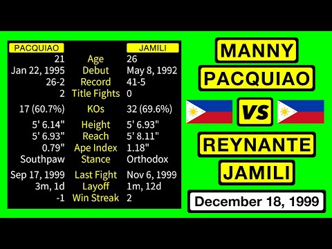 (29) Manny Pacquiao vs Reynante Jamili (PH) | Dec. 18, 1999 Paranaque City PH