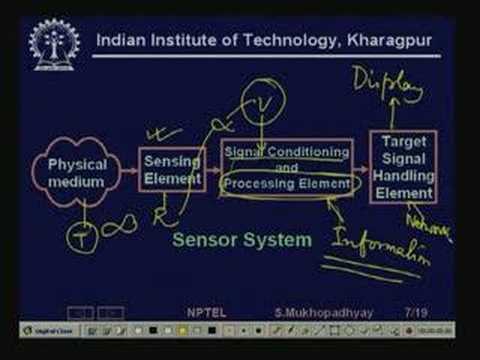 Architecture of Industrial Automation Systems