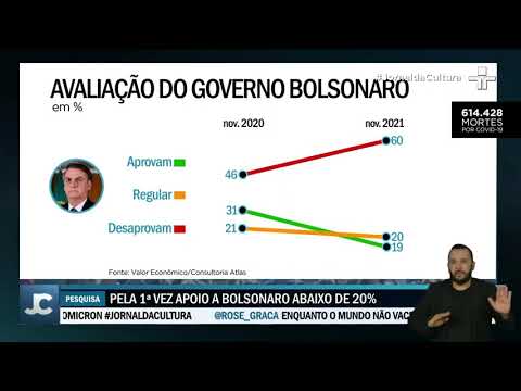 Avaliação do governo Bolsonaro despenca e atinge menos de 20%
