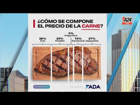 🥩 La carne aumentó menos que la inflación I A24