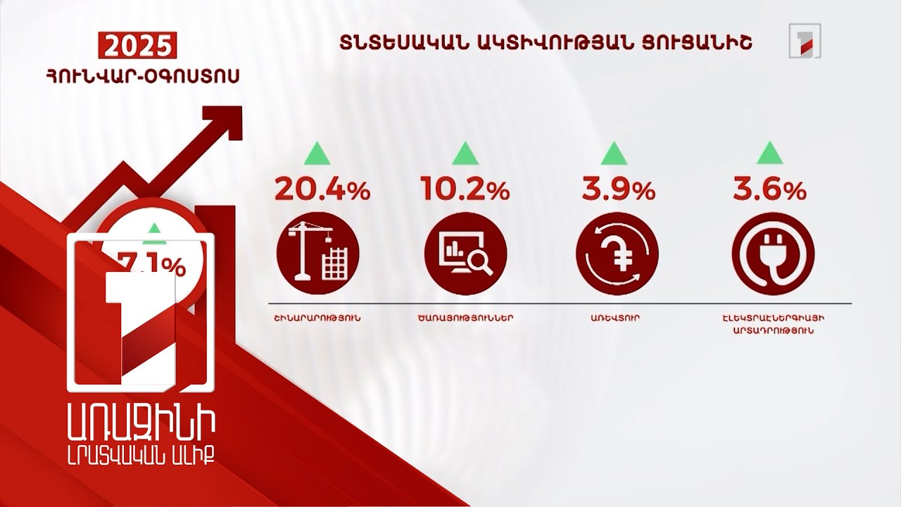 Շինարարությունն ու ծառայությունները երկնիշ աճ ունեն. օգոստոսի տնտեսական ակտիվության ցուցանիշը