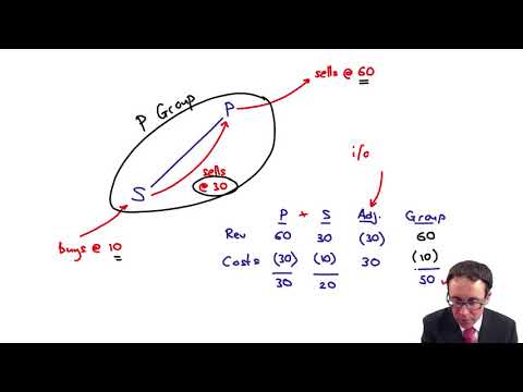 Group SPL - Adjustments - ACCA Financial Reporting (FR)
