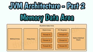 Complete knowledge on Runtime Data Area (JVM architecture part - 2)