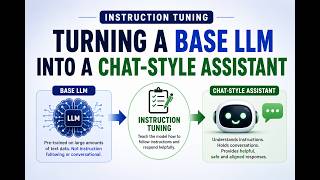 Instruction Tuning - Turning a Base LLM into a Chat-Style Assistant