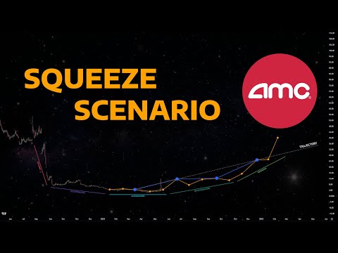 AMC - Squeeze Scenario (Options & Cycles)