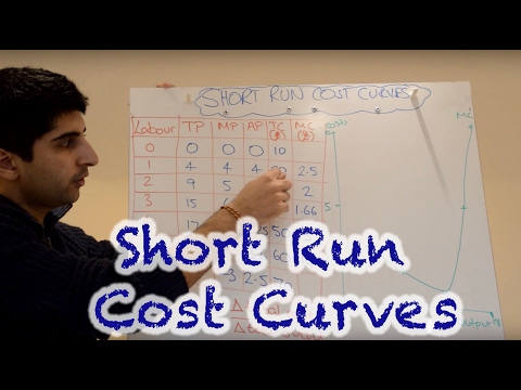 Y2/IB 3) Short Run Cost Curves - Marginal Cost and Average Cost