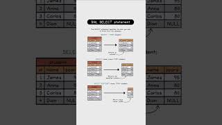SQL SELECT Statement Explained with Examples #SQL #Database #SQLQueries #SELECT 