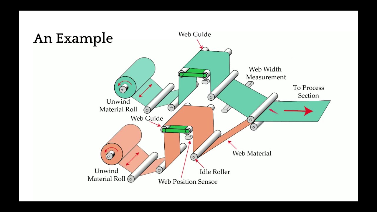 
<span>Web Guiding Fundamentals</span>

