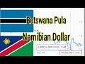 Botswana Pula ( BWP ) to Namibian Dollar ( NAD ) ( Botswana Namibia )