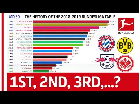 How Has The 2018-19 Bundesliga Table Changed Until Matchday 31? - Powered by FDOR
