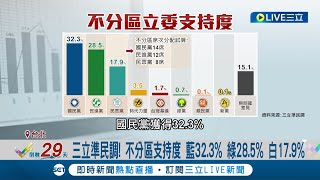 [討論] 三立民調，不分區藍14綠12白8