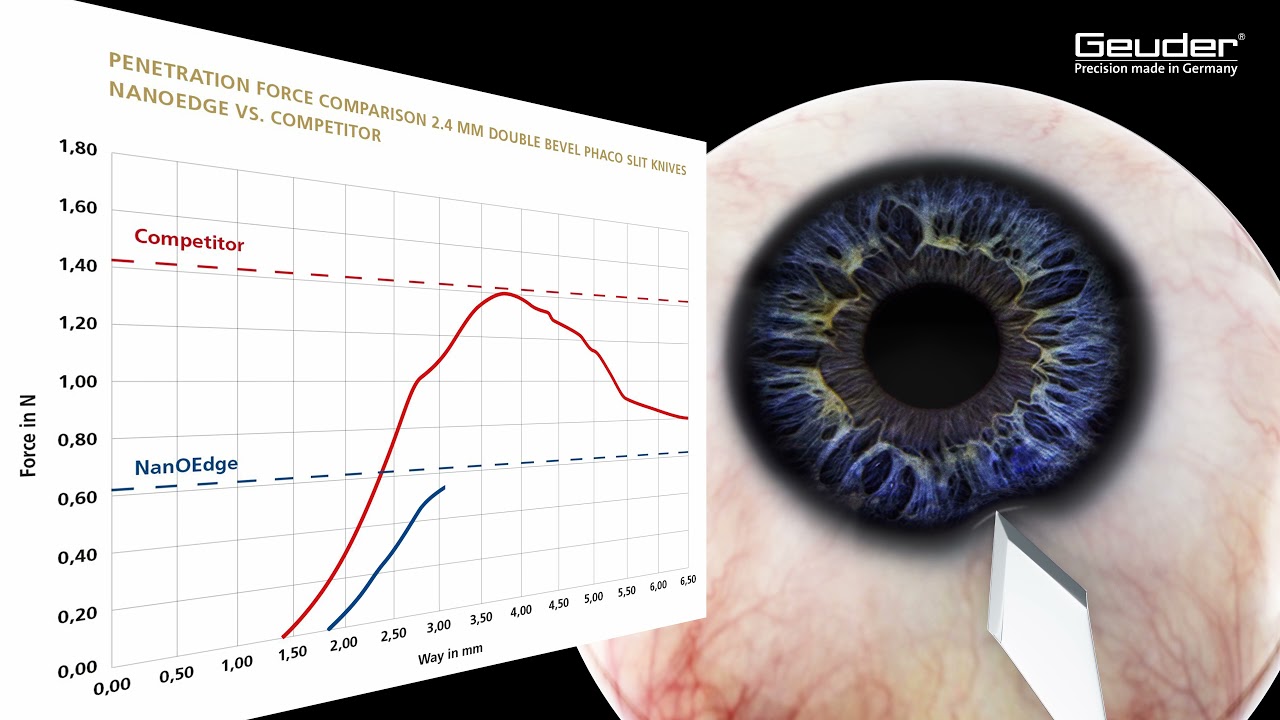 Geuder NanoEdge Ophthalmic Knives