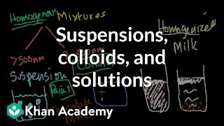 Suspensions, Colloids and Solutions