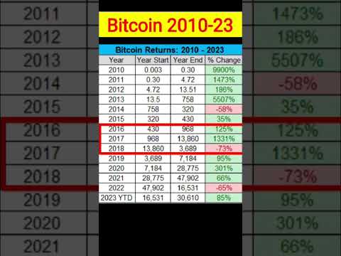 Bitcoin Price History 2010 to 2023 | Bitcoin News Today Hindi #bitcoin #bitcoinnews