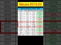 Bitcoin Price History 2010 To 2023 Bitcoin News Today Hindi Bitcoin Bitcoinnews