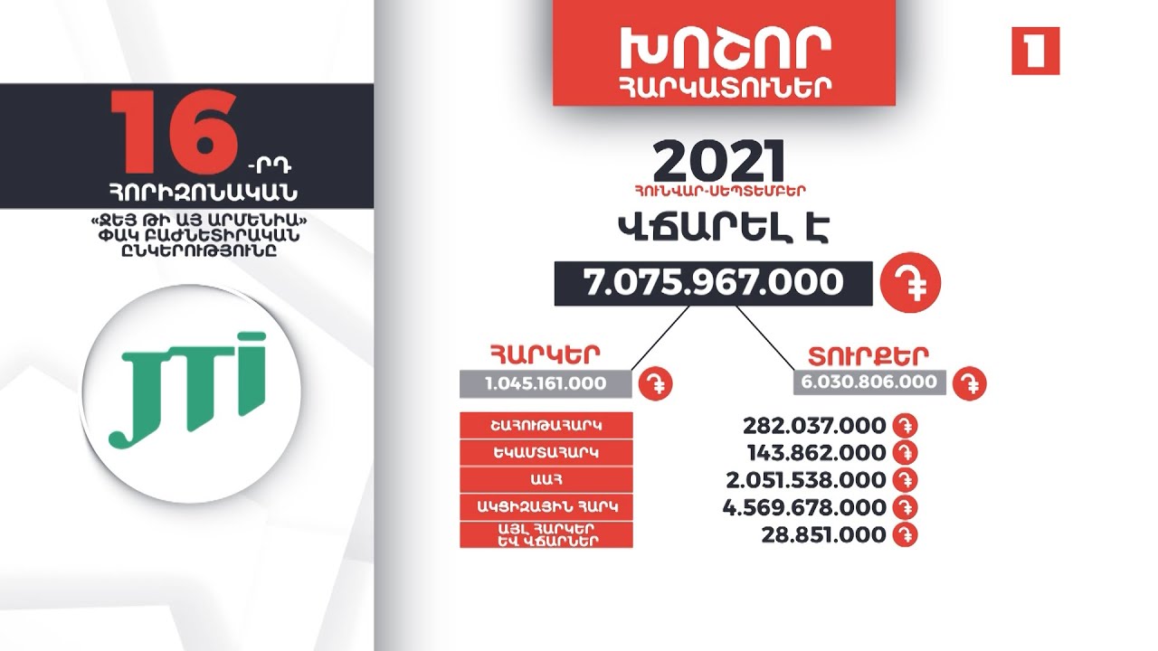 «Ջեյ Թի Այ Արմենիա»-ն 9 ամսում 7 մլրդ 75 մլն դրամ հարկեր և տուրքեր է վճարել