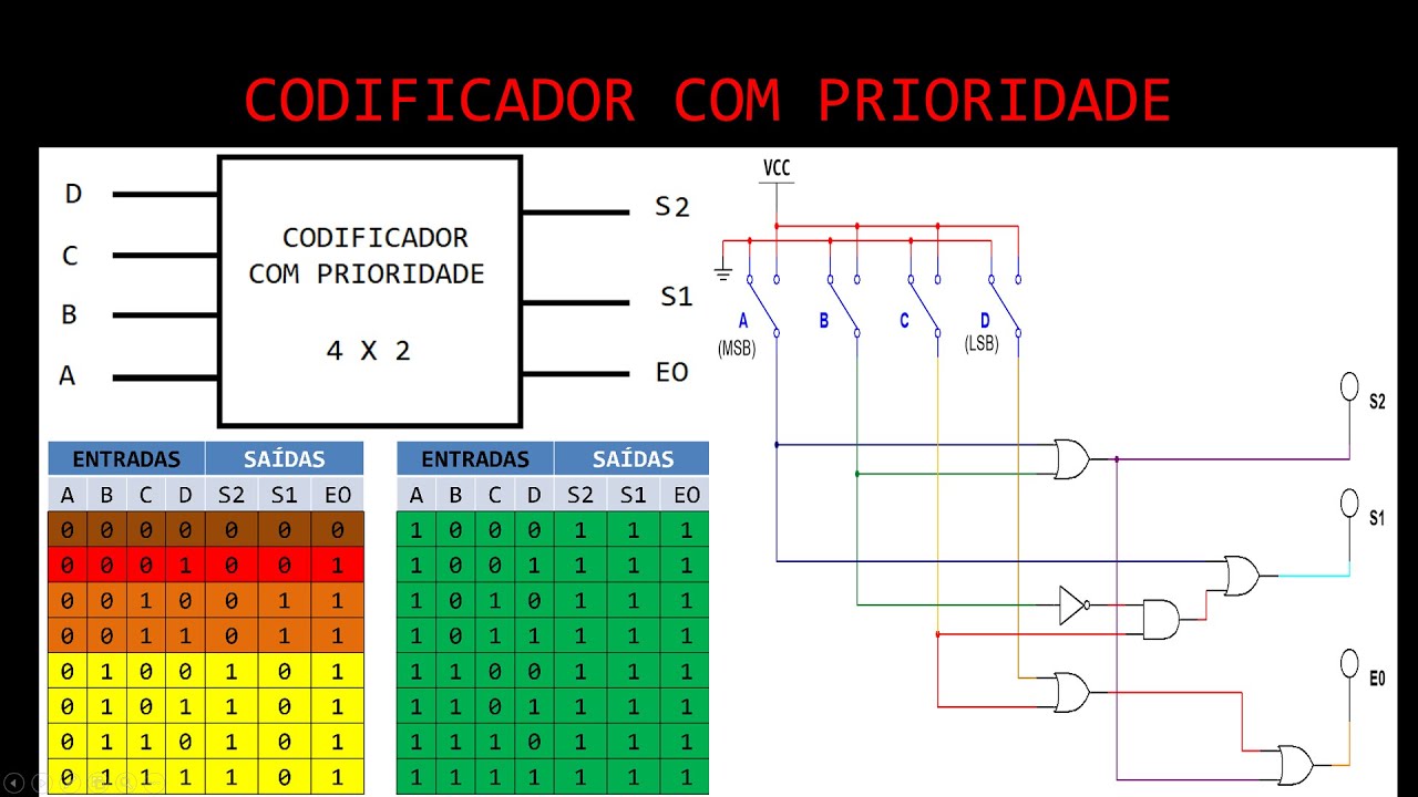 SISTEMAS DIGITAIS - Apresentando o Codificador com Prioridade