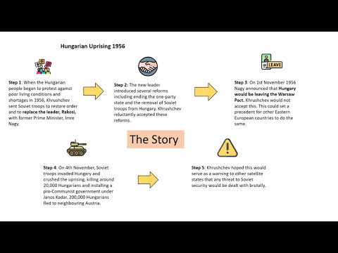 The Hungarian Uprising 1956