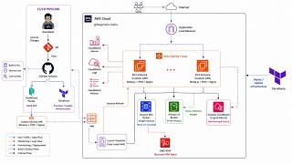 Lumina Hotels | Full Stack AWS DevOps Hotel Reservation System (Terraform + Pack