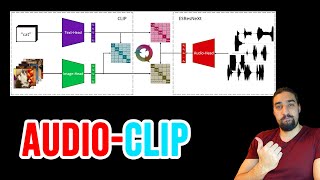 AudioCLIP: Extending CLIP to Image, Text and Audio | Paper Explained