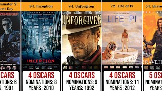 Comparison : Top Oscar-Winning Movies Ranked